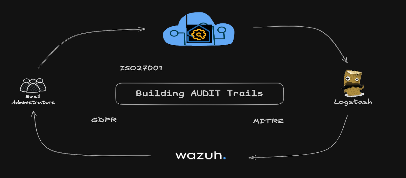 Building Audit Trails for Zoho Mail: Real-Time Admin Monitoring with Wazuh