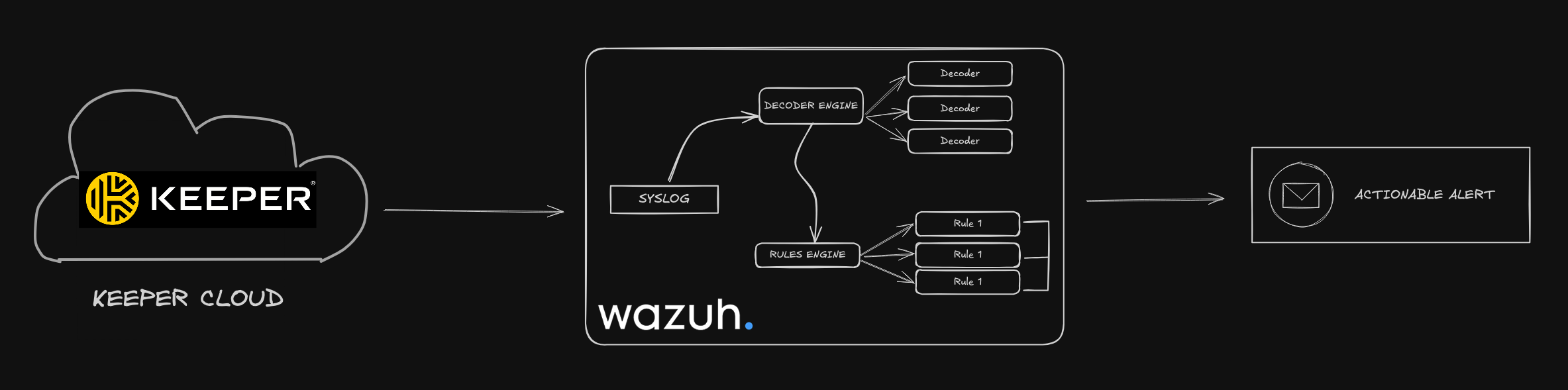 Integrating Keeper Security Event Logs with Wazuh SIEM